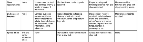 Horse Carriage Ordinances COMPARISON-page-002